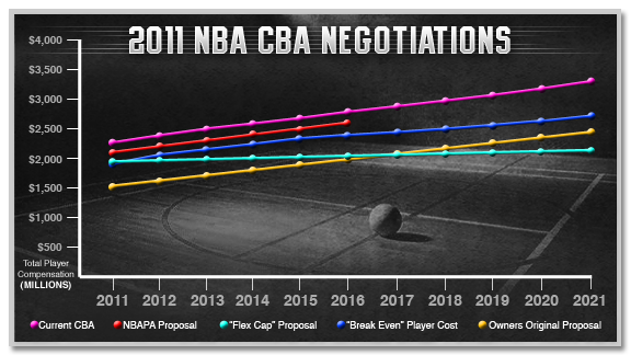 Nba Negotiations In A Handy Chart Truehoop Espn