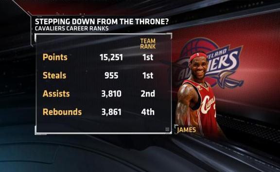 How many mvps on sale does lebron james have