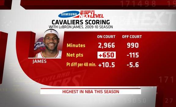 lebron james espn stats