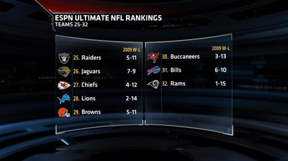 Espn S Ultimate Nfl Rankings Espn Sportscenter Espn