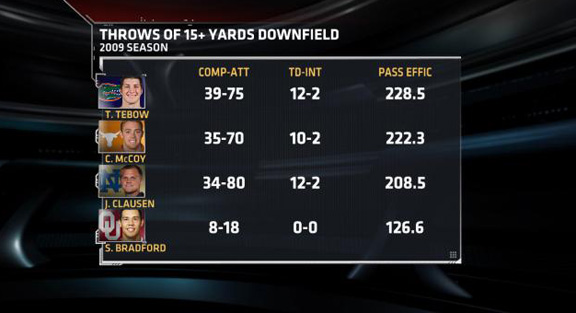 Tim Tebow, Jimmy Clausen and the Top 2010 NFL Draft