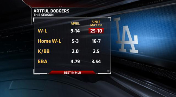 dodgers box score