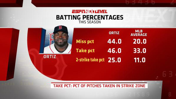 Big Papi's incredible World Series career - ESPN - Stats & Info- ESPN