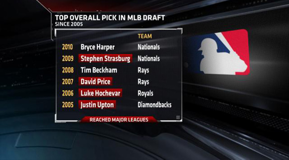 2008 MLB Draft - ESPN