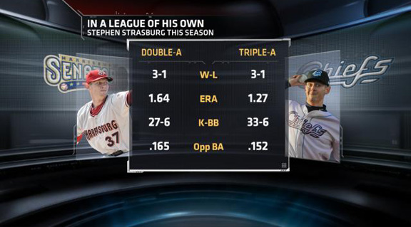 Stephen Strasburg's Stats : r/MLBTheShow