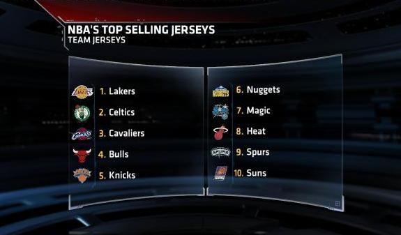 top 10 nba jersey sales