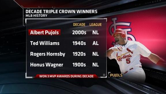 Research: Pujols' Historic Decade - ESPN - SportsCenter.com- ESPN
