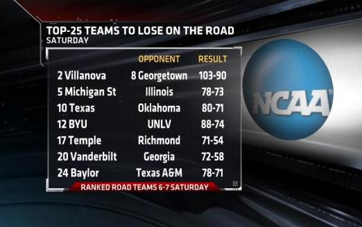 Ranked Road Teams