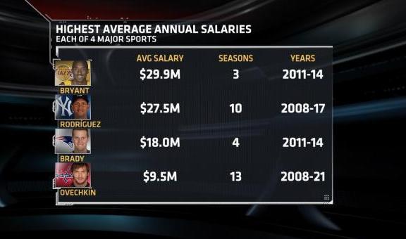salaries of professional athletes and actors