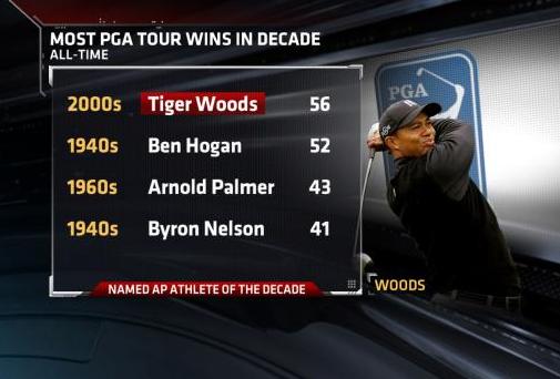 Tiger Woods