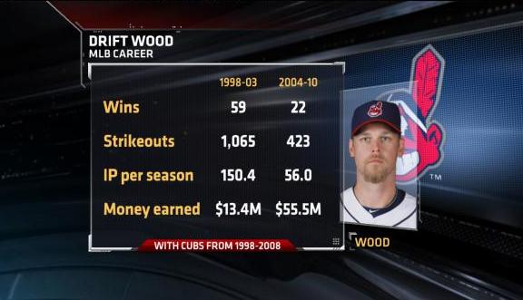 Kerry Wood's Career at a Glance - ESPN - SportsCenter.com- ESPN