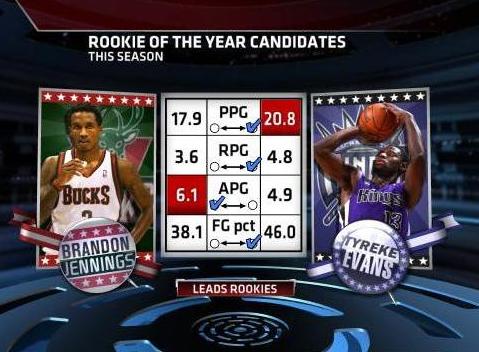 NBA Rookie-Of-The-Year Race - ESPN - SportsCenter.com- ESPN